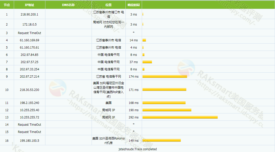 大陆优化线路vps tracer测试