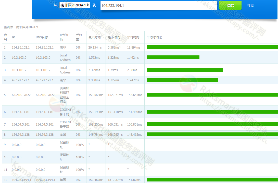 圣何塞机房国际BGP Tracert测试结果
