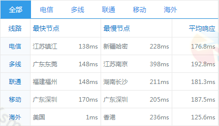 raksmart美国vps ping测试结果