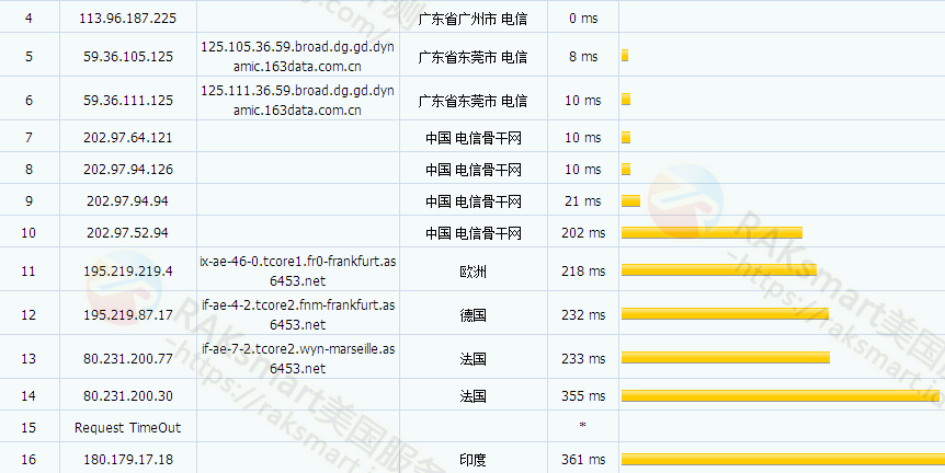 RAKsmart印度服务器tracert结果