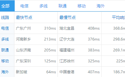 RAKsmart印度服务器ping值测试