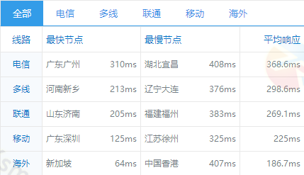 RAKsmart印度服务器ping值测试