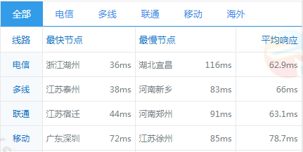 raksmart日本站群服务器全国ping值测试结果