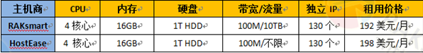 RAKsmart和HostEase站群服务器配置对比