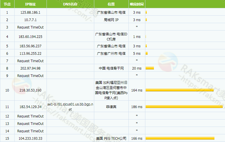 RAKsmart国际BGP线路tracert测试