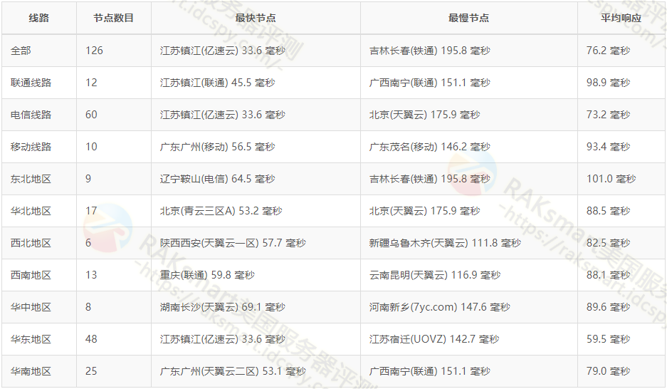 日本VPS的ping结果