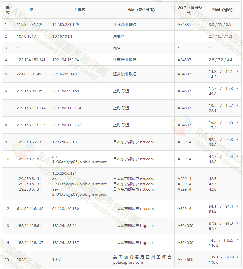 联通去程路由追踪情况