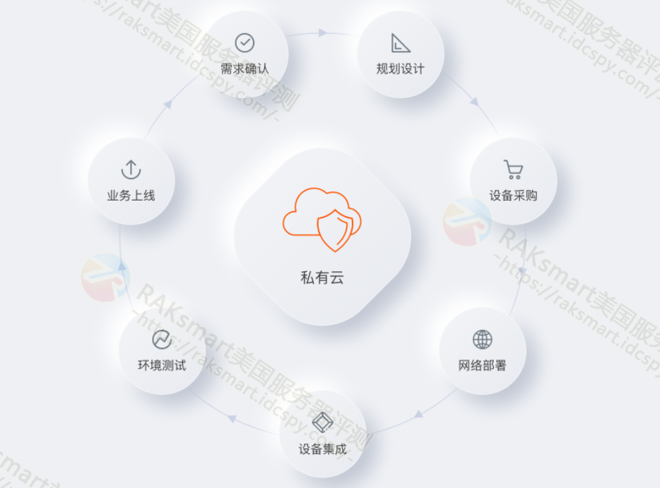 RAKsmart私有云