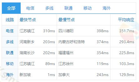 全球ping速度测试