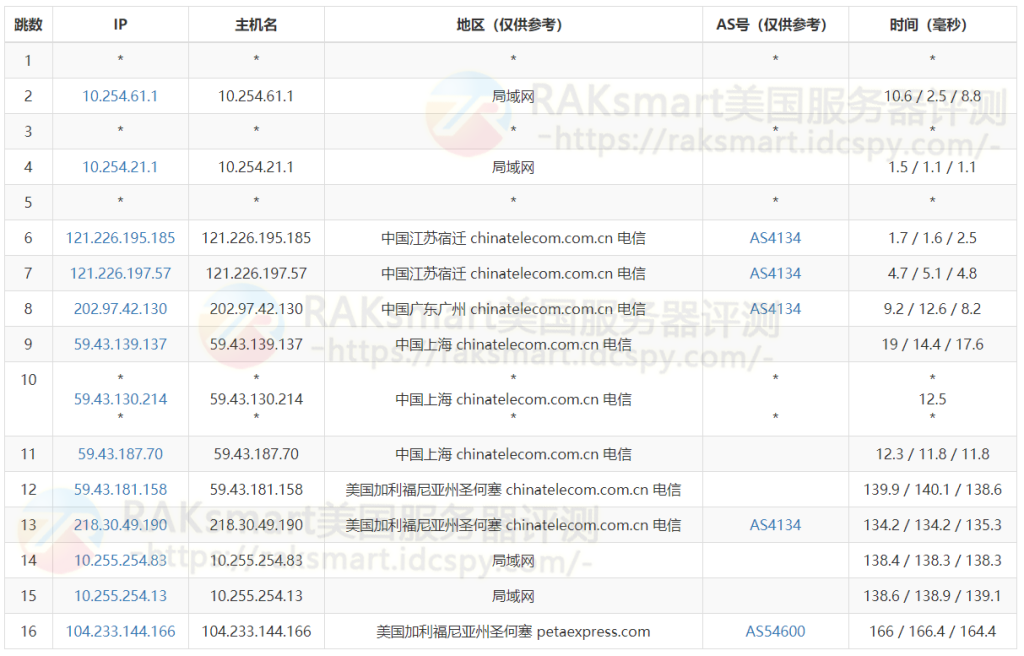 三网去程路由测试