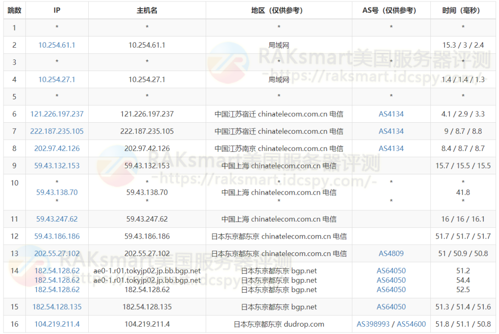 精品网三网去程路由测试