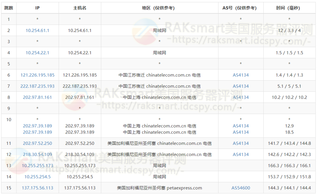 三网去程路由测试