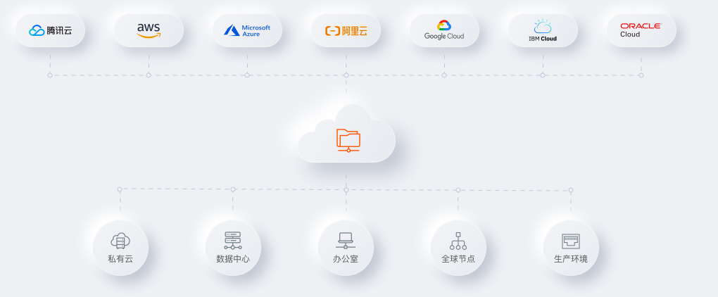 RAKsmart混合云互联服务