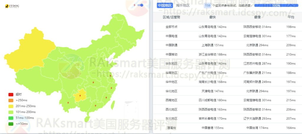 国际BGP线路Ping值
